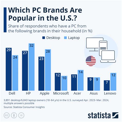 Image result for Most Popular Computer Brands