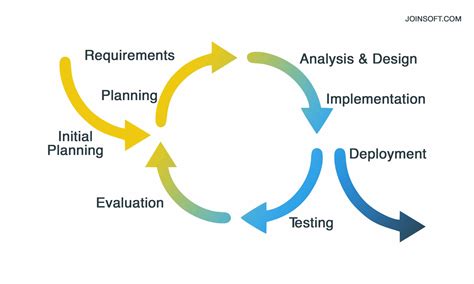 Image result for Increasement Development Software Process Model