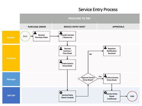 Image result for SAP P2P Process