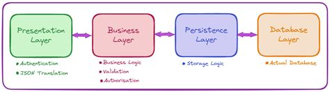 Image result for Three Layer in Spring Boot