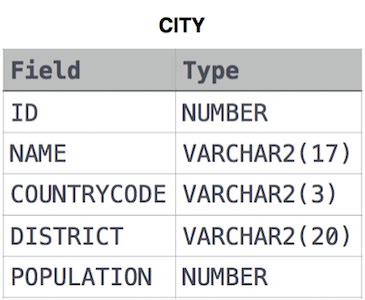 SQL Create World and City Table に対する画像結果