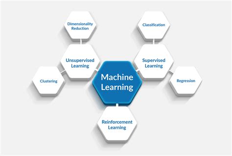 Image result for Different Types of Machine Learning