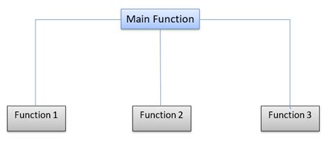Image result for Functions in Computer Programming
