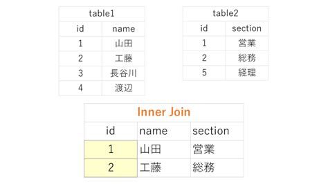 SQL Join Different Table Based On Condition に対する画像結果