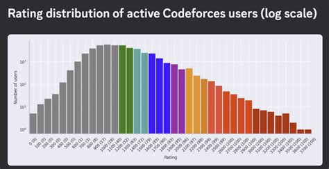 Image result for Codeforces Scores Over Time
