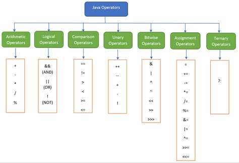 Image result for What Is Arithmetic Operators in Java