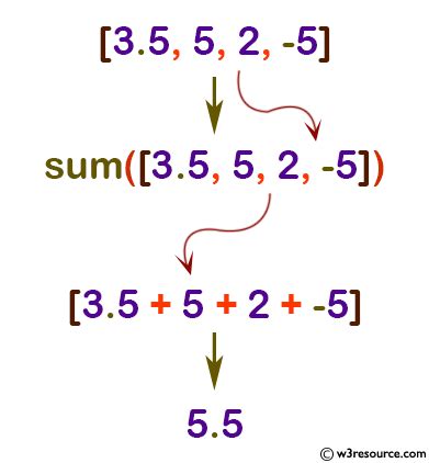 Image result for Python SUM Function