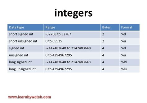 Image result for Int Data Type