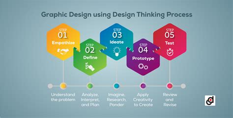 Image result for Design Process Visual Representation Design