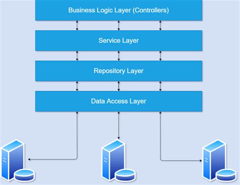 Image result for Repository Pattern in C#