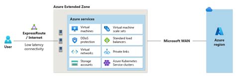 Image result for Azure Zone 1