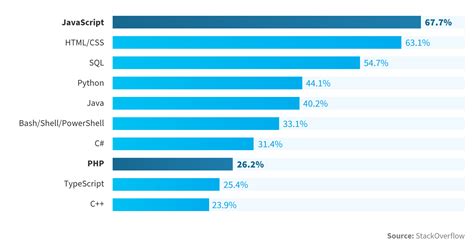 Image result for SQL vs JavaScript