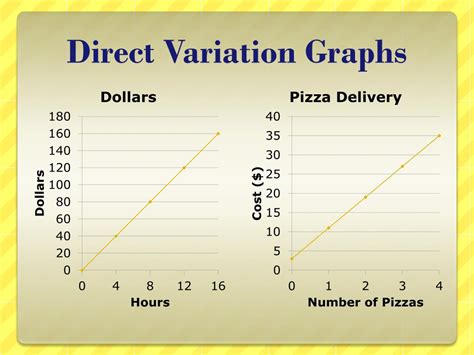 Image result for Direct Variation Graphs