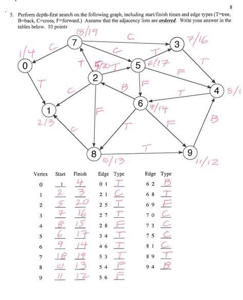 Image result for Easy Depth First Search Graph