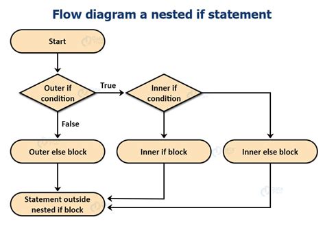 Image result for If Statement Java Flowchart