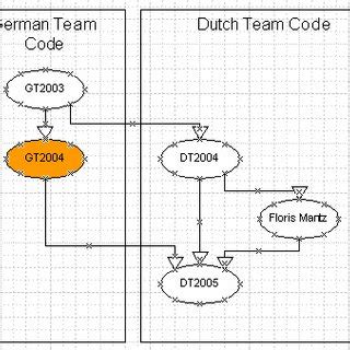 Image result for Example of Computer Code Written in German Language