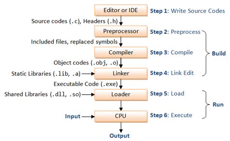 Image result for Introduction to C Coding