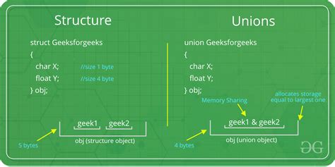 Image result for C-language Struct
