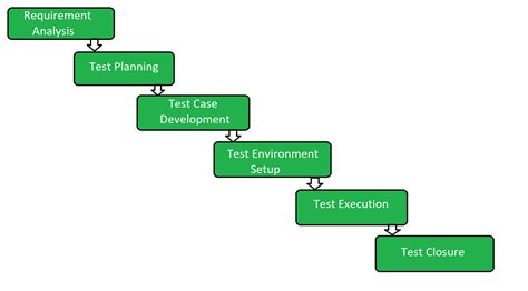 Performance Testing Life Cycle に対する画像結果