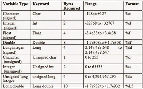 Image result for Data Type Size Chart