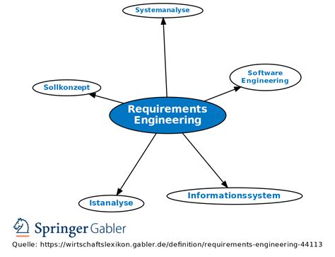 Types of Requirements Systems Engineering に対する画像結果