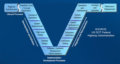 Toradh íomhá ar Systems Engineering Life Cycle V Model