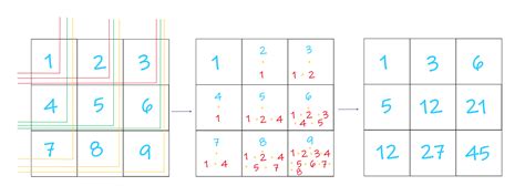 Image result for 2D Sum Matrix