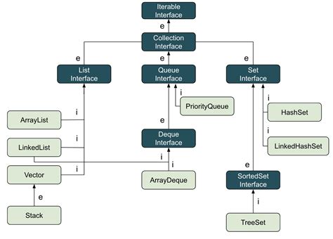 Java Collections Interviewbit に対する画像結果
