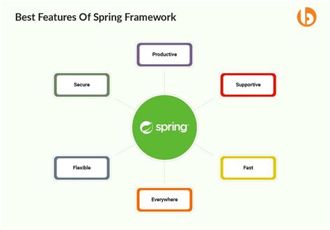 Kinds of Spring Framework に対する画像結果