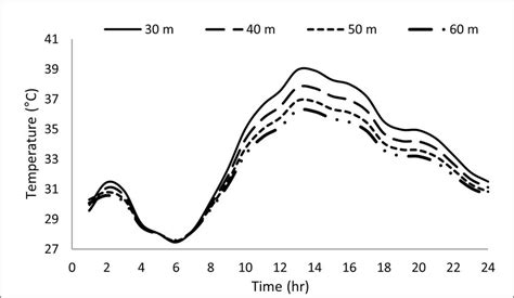 Image result for Line Graph of Temperature Changes Over Time