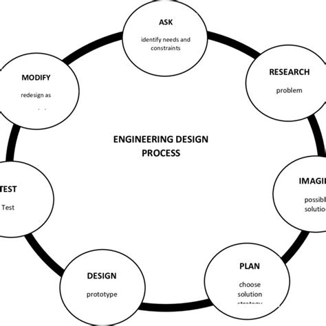Image result for Engineers Design Process