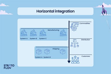 Image result for Systemintegration Flow Diagram