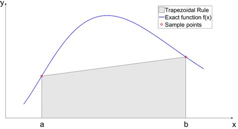 Sympsin Trapezoidal Rule に対する画像結果