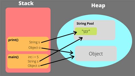 Image result for Memory Stack Diagram