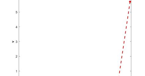 Image result for Euler Method MATLAB