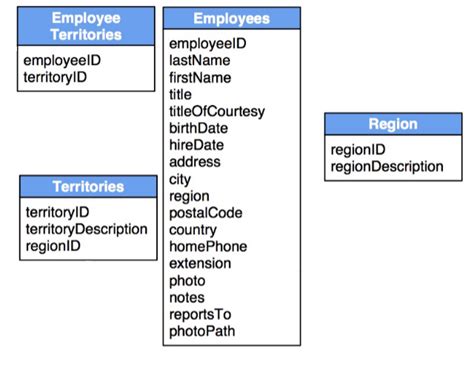 Afbeeldingsresultaten voor SQL Join 4 Tables