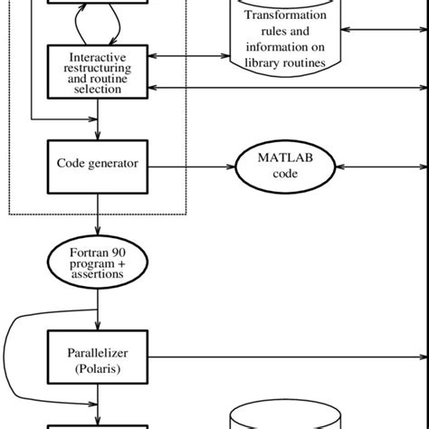 Image result for Development Environment Diagram