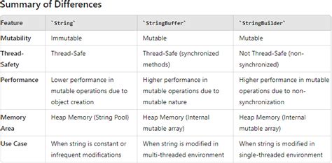 Afbeeldingsresultaten voor Difference Between String and Double in Java