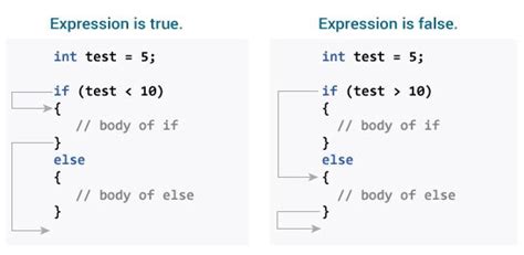 Image result for If Then Statement Java Exampled