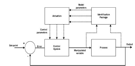 Image result for Advanced Process Control Software