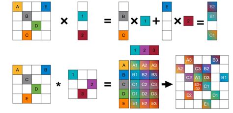 Image result for Sparse Matrix Vector Multiplication