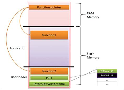 Interrupt Embedded System に対する画像結果