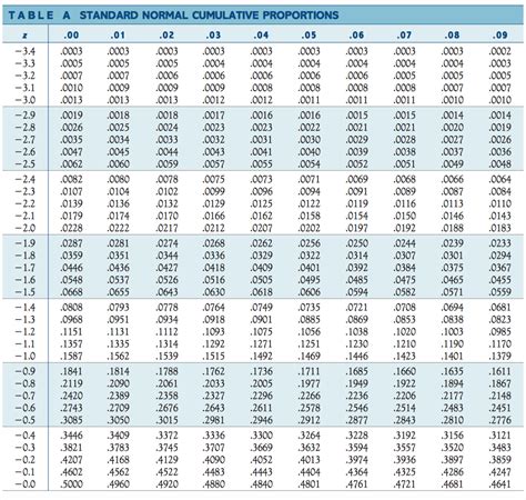 Afbeeldingsresultaten voor Full Standard Normal Table