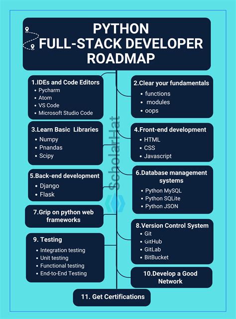Full-Stack Developer Road Map కోసం చిత్ర ఫలితం