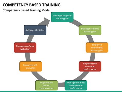 Image result for Ten Basic Principles Competency Based Training