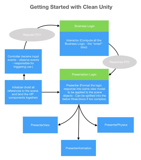نتيجة الصورة لـ How to Clean a Project in Unity