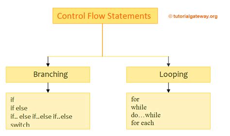 Image result for Single Line If Statement C