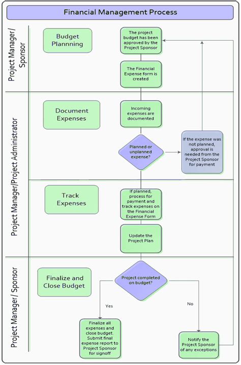 Image result for Financial Planning Process Flow Chart