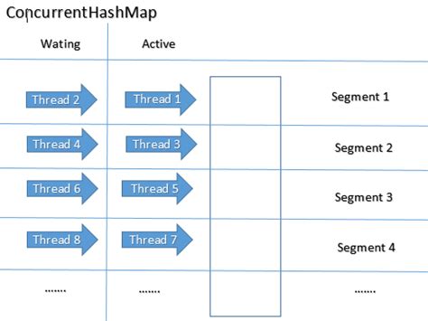Image result for Difference Between HashMap and ConcurrentHashMap
