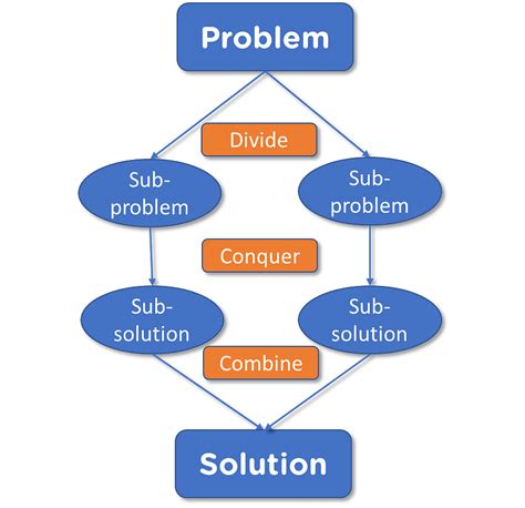 Afbeeldingsresultaten voor Merge Sort Definition
